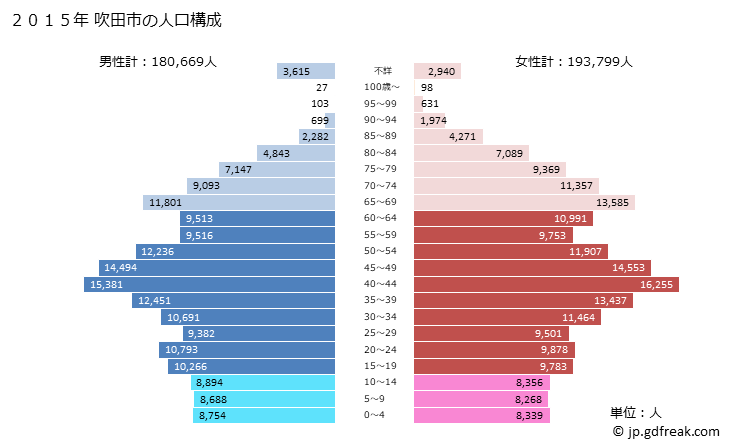 グラフ 吹田市(ｽｲﾀｼ 大阪府)の人口と世帯 2015年の人口ピラミッド