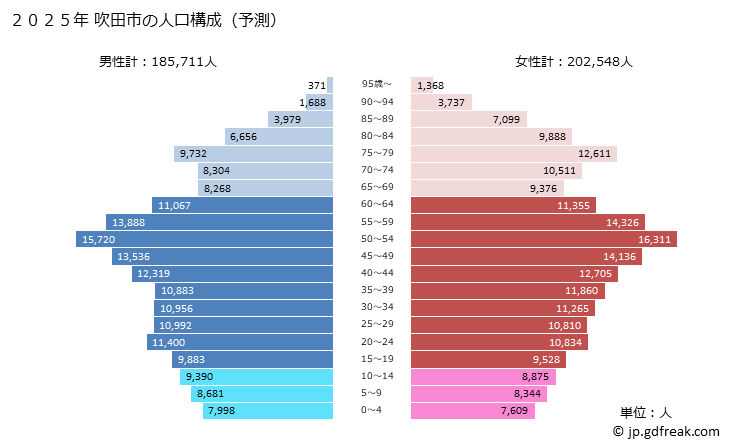 グラフ 吹田市(ｽｲﾀｼ 大阪府)の人口と世帯 2025年の人口ピラミッド