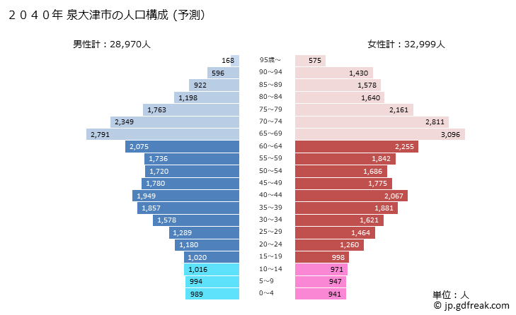 グラフ 泉大津市(ｲｽﾞﾐｵｵﾂｼ 大阪府)の人口と世帯 2040年の人口ピラミッド（予測）