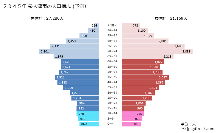 グラフ 泉大津市(ｲｽﾞﾐｵｵﾂｼ 大阪府)の人口と世帯 2045年の人口ピラミッド（予測）