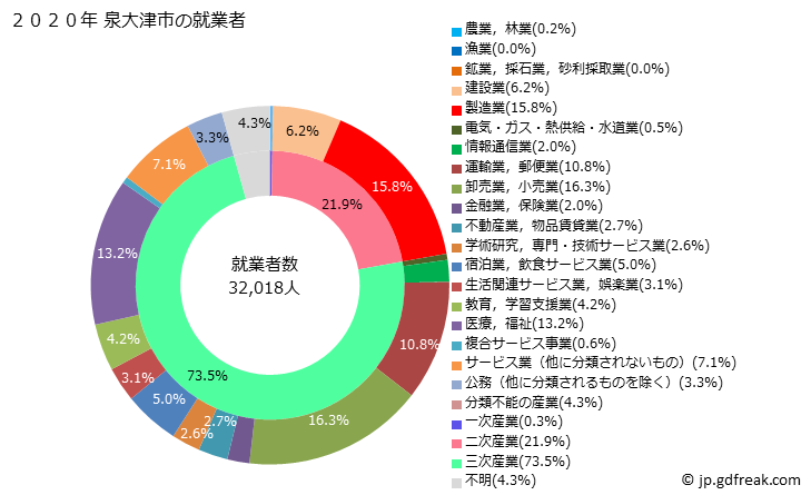 グラフ 泉大津市(ｲｽﾞﾐｵｵﾂｼ 大阪府)の人口と世帯 就業者数とその産業構成