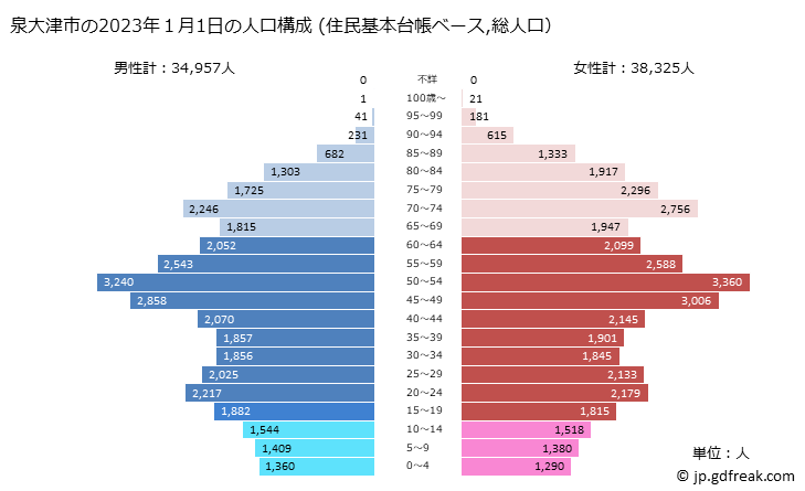 グラフ 泉大津市(ｲｽﾞﾐｵｵﾂｼ 大阪府)の人口と世帯 2023年の人口ピラミッド（住民基本台帳ベース）