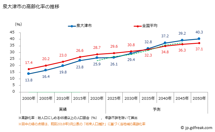 グラフ 泉大津市(ｲｽﾞﾐｵｵﾂｼ 大阪府)の人口と世帯 高齢化率の推移