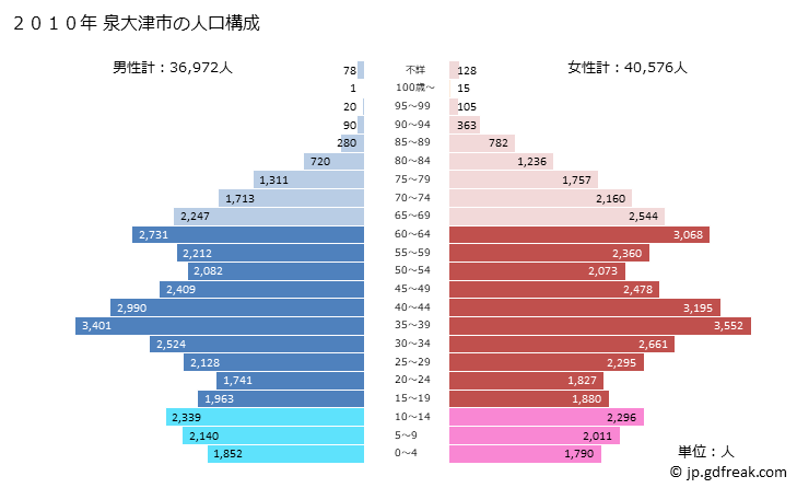 グラフ 泉大津市(ｲｽﾞﾐｵｵﾂｼ 大阪府)の人口と世帯 2010年の人口ピラミッド