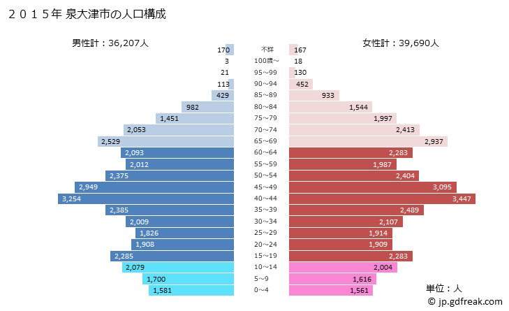 グラフ 泉大津市(ｲｽﾞﾐｵｵﾂｼ 大阪府)の人口と世帯 2015年の人口ピラミッド