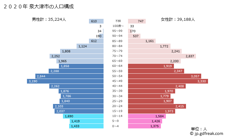 グラフ 泉大津市(ｲｽﾞﾐｵｵﾂｼ 大阪府)の人口と世帯 2020年の人口ピラミッド