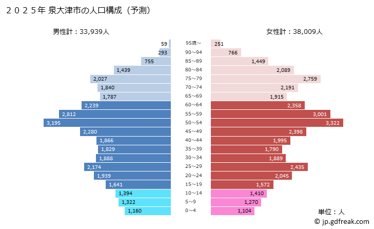 グラフ 泉大津市(ｲｽﾞﾐｵｵﾂｼ 大阪府)の人口と世帯 2025年の人口ピラミッド