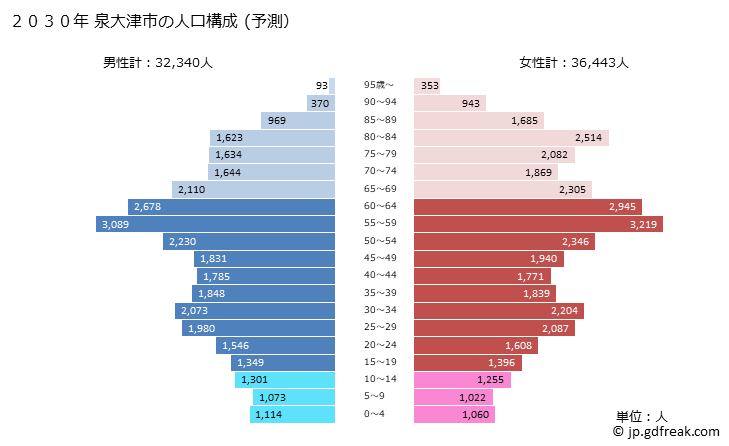 グラフ 泉大津市(ｲｽﾞﾐｵｵﾂｼ 大阪府)の人口と世帯 2030年の人口ピラミッド（予測）