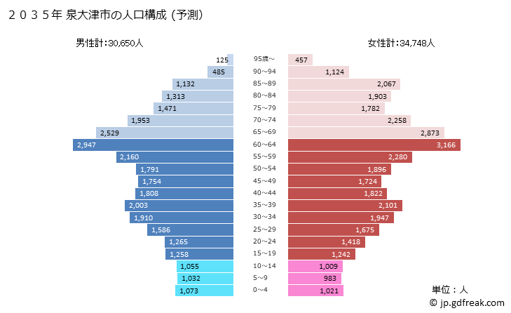 グラフ 泉大津市(ｲｽﾞﾐｵｵﾂｼ 大阪府)の人口と世帯 2035年の人口ピラミッド（予測）