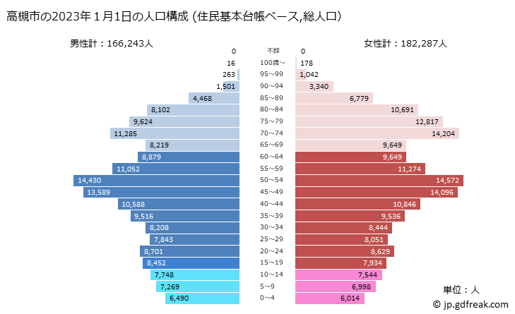 グラフ 高槻市(ﾀｶﾂｷｼ 大阪府)の人口と世帯 2023年の人口ピラミッド（住民基本台帳ベース）