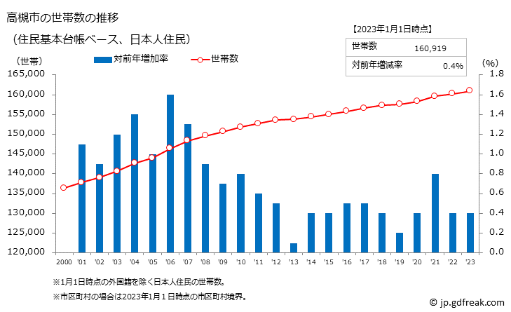 グラフ 高槻市(ﾀｶﾂｷｼ 大阪府)の人口と世帯 世帯数推移（住民基本台帳ベース）