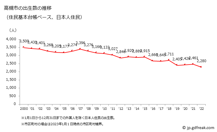 グラフ 高槻市(ﾀｶﾂｷｼ 大阪府)の人口と世帯 出生数推移（住民基本台帳ベース）