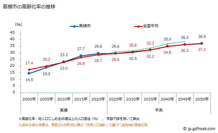 グラフ 高槻市(ﾀｶﾂｷｼ 大阪府)の人口と世帯 高齢化率の推移