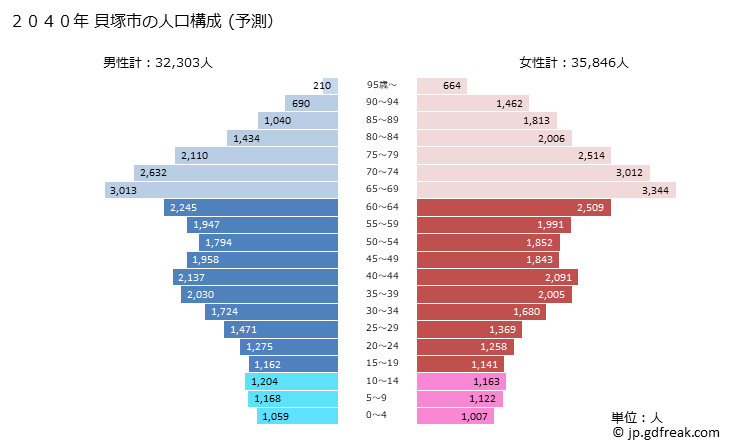 グラフ 貝塚市(ｶｲﾂﾞｶｼ 大阪府)の人口と世帯 2040年の人口ピラミッド（予測）