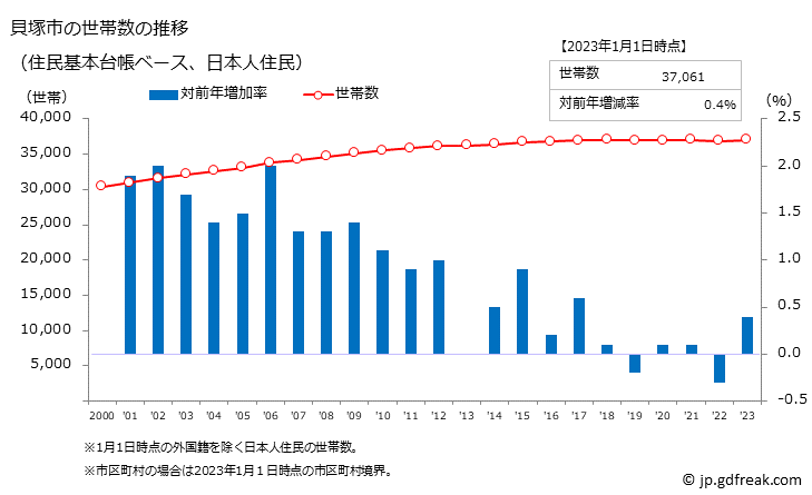 グラフ 貝塚市(ｶｲﾂﾞｶｼ 大阪府)の人口と世帯 世帯数推移（住民基本台帳ベース）