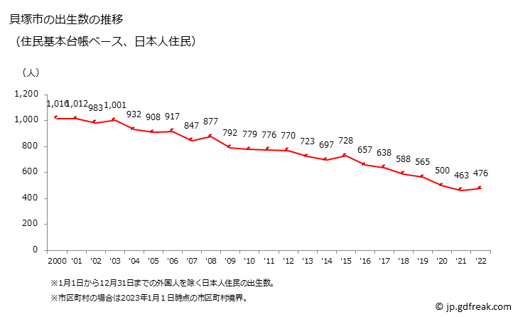 グラフ 貝塚市(ｶｲﾂﾞｶｼ 大阪府)の人口と世帯 出生数推移（住民基本台帳ベース）