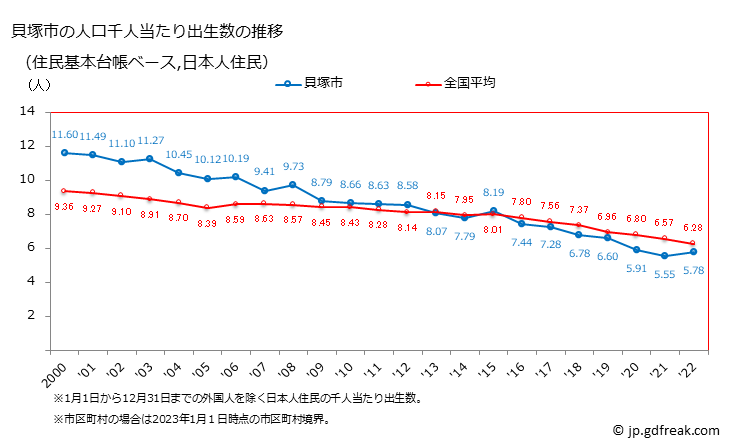 グラフ 貝塚市(ｶｲﾂﾞｶｼ 大阪府)の人口と世帯 住民千人当たりの出生数（住民基本台帳ベース）