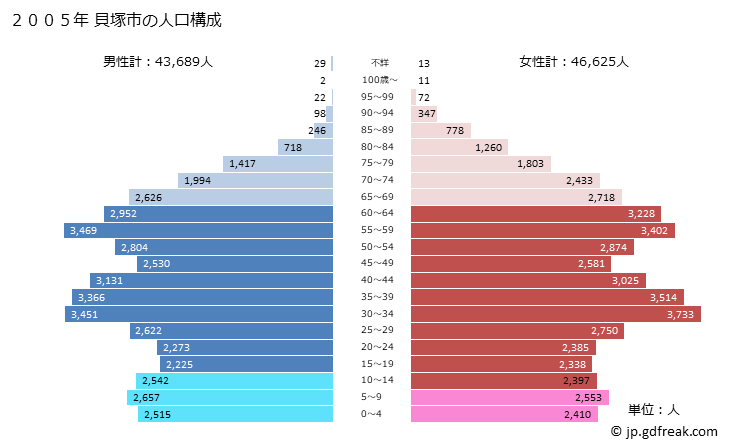 グラフ 貝塚市(ｶｲﾂﾞｶｼ 大阪府)の人口と世帯 2005年の人口ピラミッド