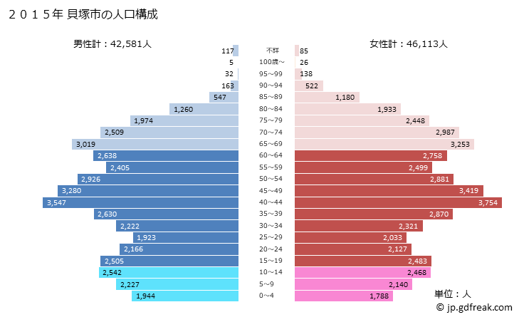 グラフ 貝塚市(ｶｲﾂﾞｶｼ 大阪府)の人口と世帯 2015年の人口ピラミッド