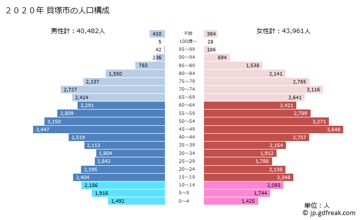 グラフ 貝塚市(ｶｲﾂﾞｶｼ 大阪府)の人口と世帯 2020年の人口ピラミッド