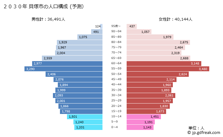 グラフ 貝塚市(ｶｲﾂﾞｶｼ 大阪府)の人口と世帯 2030年の人口ピラミッド（予測）
