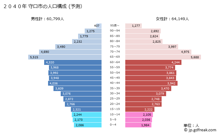 グラフ 守口市(ﾓﾘｸﾞﾁｼ 大阪府)の人口と世帯 2040年の人口ピラミッド（予測）