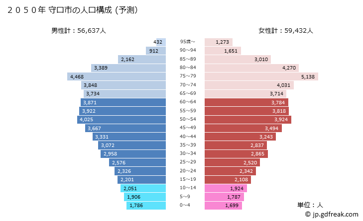グラフ 守口市(ﾓﾘｸﾞﾁｼ 大阪府)の人口と世帯 2050年の人口ピラミッド（予測）