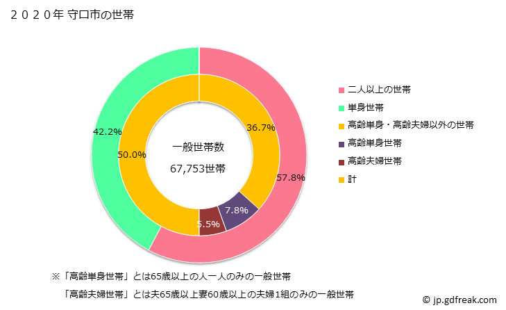 グラフ 守口市(ﾓﾘｸﾞﾁｼ 大阪府)の人口と世帯 世帯数とその構成