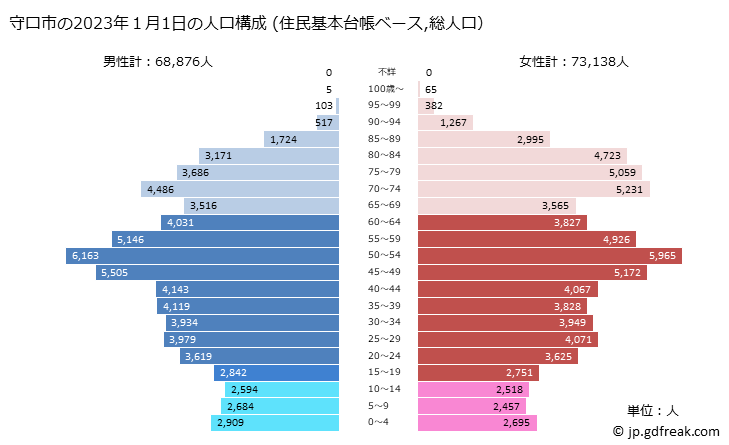 グラフ 守口市(ﾓﾘｸﾞﾁｼ 大阪府)の人口と世帯 2023年の人口ピラミッド（住民基本台帳ベース）