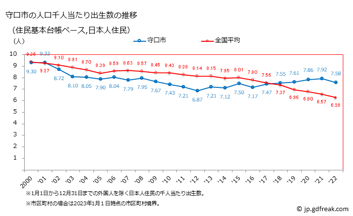 グラフ 守口市(ﾓﾘｸﾞﾁｼ 大阪府)の人口と世帯 住民千人当たりの出生数（住民基本台帳ベース）