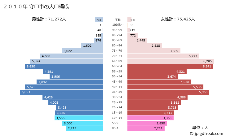 グラフ 守口市(ﾓﾘｸﾞﾁｼ 大阪府)の人口と世帯 2010年の人口ピラミッド