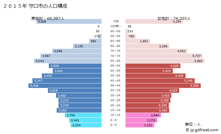 グラフ 守口市(ﾓﾘｸﾞﾁｼ 大阪府)の人口と世帯 2015年の人口ピラミッド