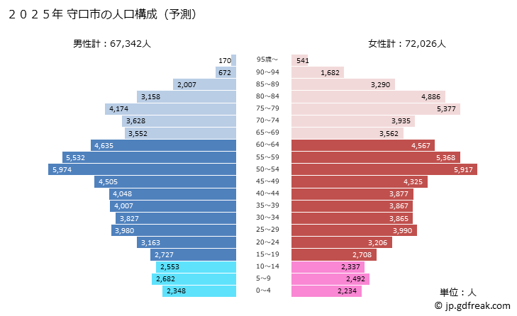グラフ 守口市(ﾓﾘｸﾞﾁｼ 大阪府)の人口と世帯 2025年の人口ピラミッド