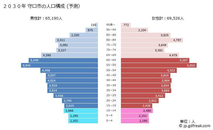 グラフ 守口市(ﾓﾘｸﾞﾁｼ 大阪府)の人口と世帯 2030年の人口ピラミッド（予測）