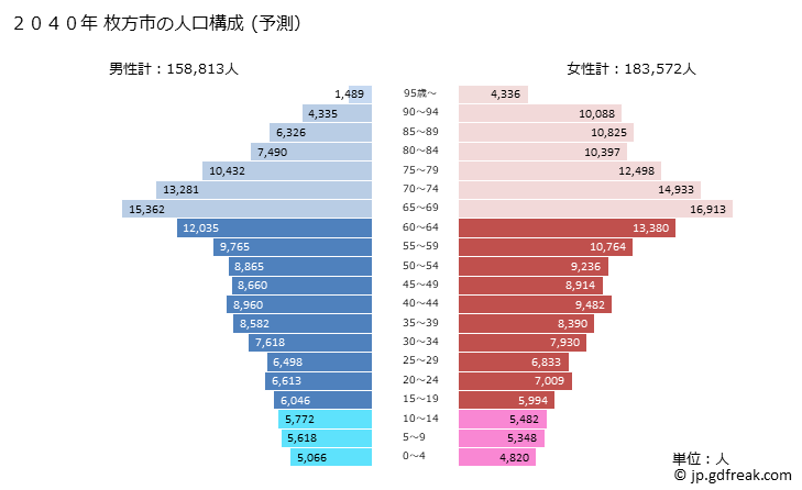 グラフ 枚方市(ﾋﾗｶﾀｼ 大阪府)の人口と世帯 2040年の人口ピラミッド（予測）