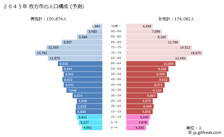 グラフ 枚方市(ﾋﾗｶﾀｼ 大阪府)の人口と世帯 2045年の人口ピラミッド（予測）
