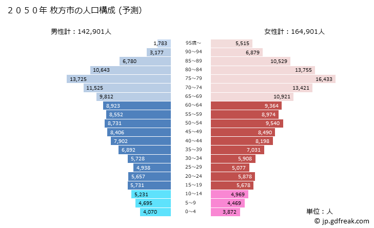 グラフ 枚方市(ﾋﾗｶﾀｼ 大阪府)の人口と世帯 2050年の人口ピラミッド（予測）