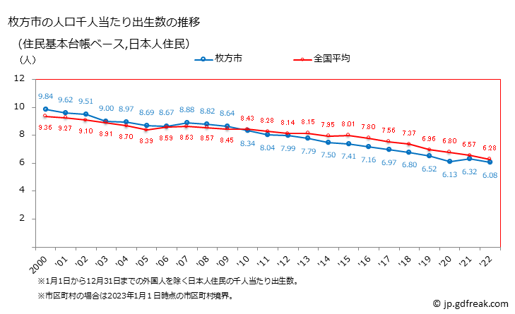 グラフ 枚方市(ﾋﾗｶﾀｼ 大阪府)の人口と世帯 住民千人当たりの出生数（住民基本台帳ベース）