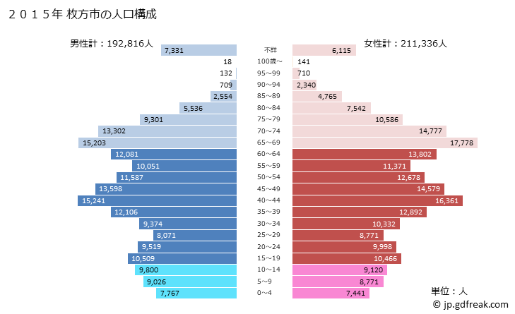 グラフ 枚方市(ﾋﾗｶﾀｼ 大阪府)の人口と世帯 2015年の人口ピラミッド