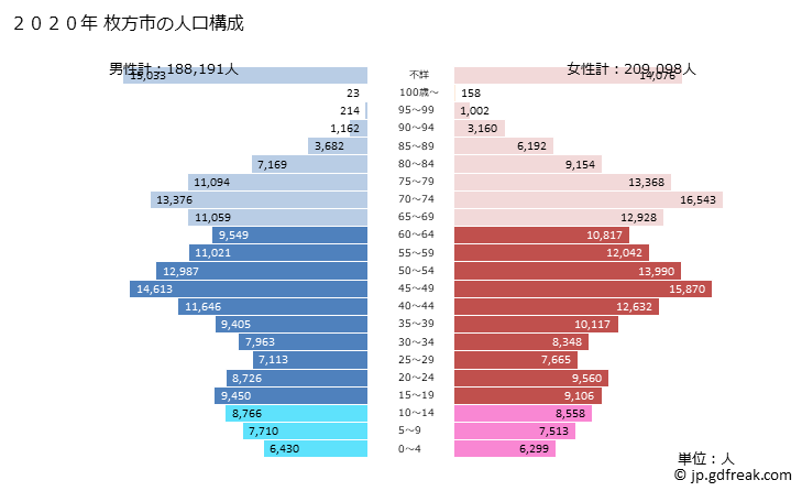 グラフ 枚方市(ﾋﾗｶﾀｼ 大阪府)の人口と世帯 2020年の人口ピラミッド