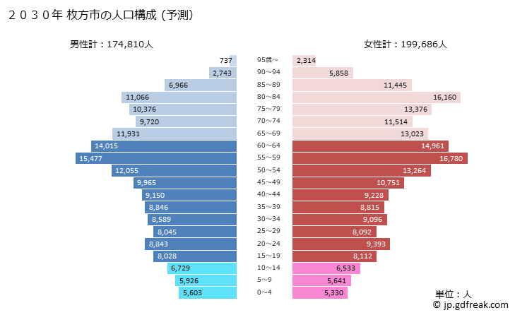 グラフ 枚方市(ﾋﾗｶﾀｼ 大阪府)の人口と世帯 2030年の人口ピラミッド（予測）