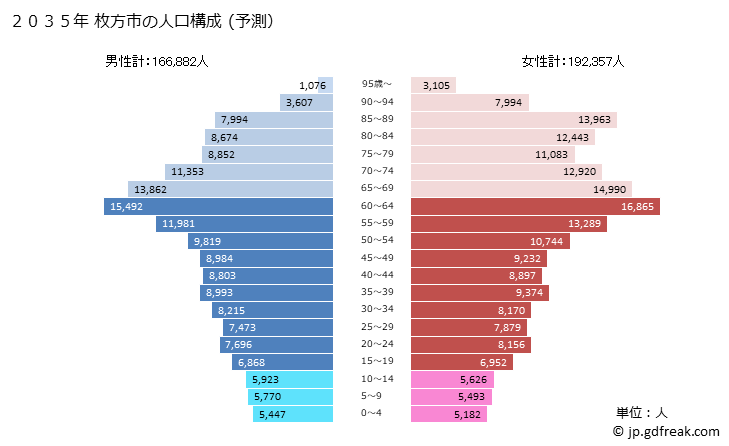 グラフ 枚方市(ﾋﾗｶﾀｼ 大阪府)の人口と世帯 2035年の人口ピラミッド（予測）