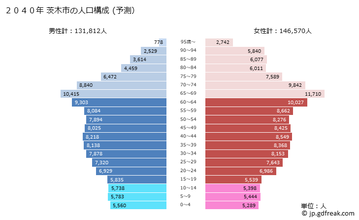 グラフ 茨木市(ｲﾊﾞﾗｷｼ 大阪府)の人口と世帯 2040年の人口ピラミッド（予測）