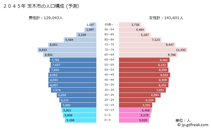 グラフ 茨木市(ｲﾊﾞﾗｷｼ 大阪府)の人口と世帯 2045年の人口ピラミッド（予測）
