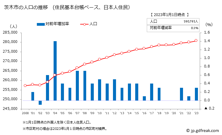 グラフ 茨木市(ｲﾊﾞﾗｷｼ 大阪府)の人口と世帯 人口推移（住民基本台帳ベース）