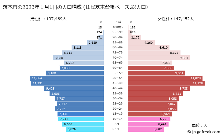 グラフ 茨木市(ｲﾊﾞﾗｷｼ 大阪府)の人口と世帯 2023年の人口ピラミッド（住民基本台帳ベース）