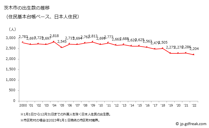グラフ 茨木市(ｲﾊﾞﾗｷｼ 大阪府)の人口と世帯 出生数推移（住民基本台帳ベース）