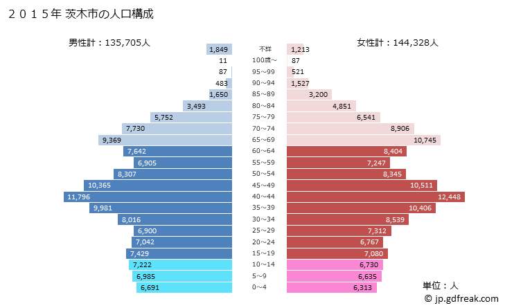 グラフ 茨木市(ｲﾊﾞﾗｷｼ 大阪府)の人口と世帯 2015年の人口ピラミッド