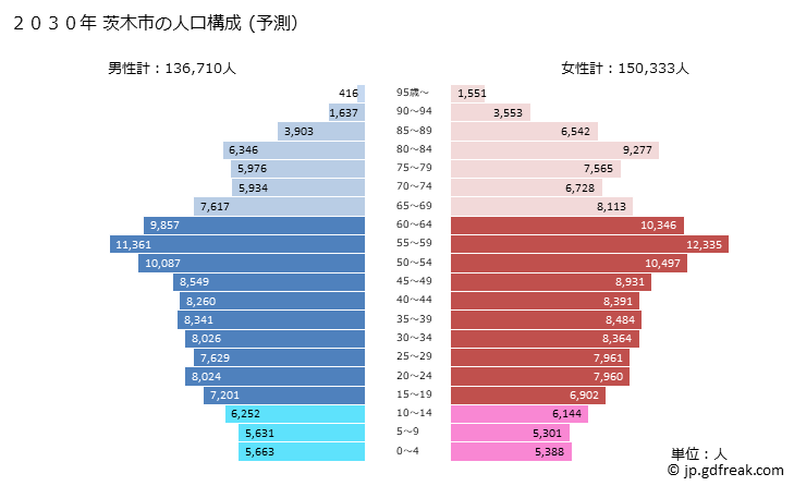グラフ 茨木市(ｲﾊﾞﾗｷｼ 大阪府)の人口と世帯 2030年の人口ピラミッド（予測）