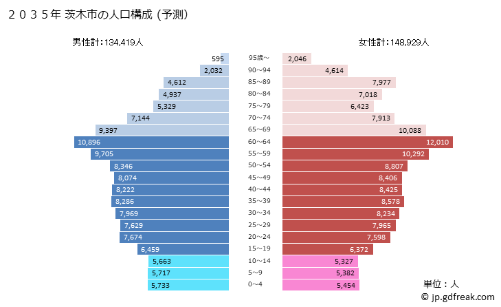 グラフ 茨木市(ｲﾊﾞﾗｷｼ 大阪府)の人口と世帯 2035年の人口ピラミッド（予測）